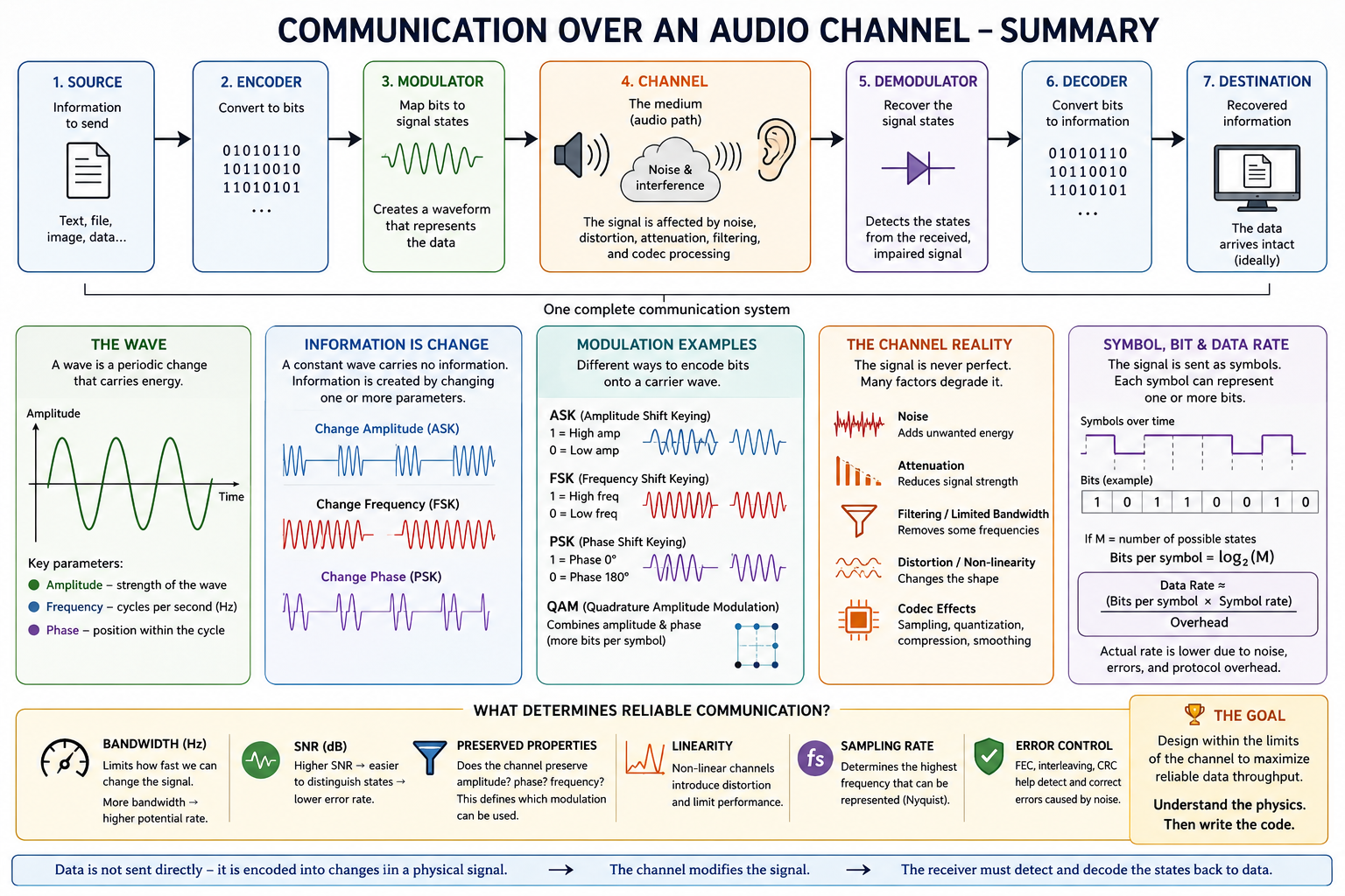 Wave communication illustration for the current section